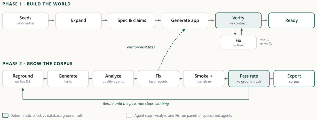 Echoverse two-phase pipeline — Phase 1 builds the world through seeds, expansion, spec and claims, app generation, and contract verification with repair; Phase 2 grows the corpus by regrounding on a live database, generating and analyzing tasks, fixing by layer, and exporting the corpus once pass rate stops climbing