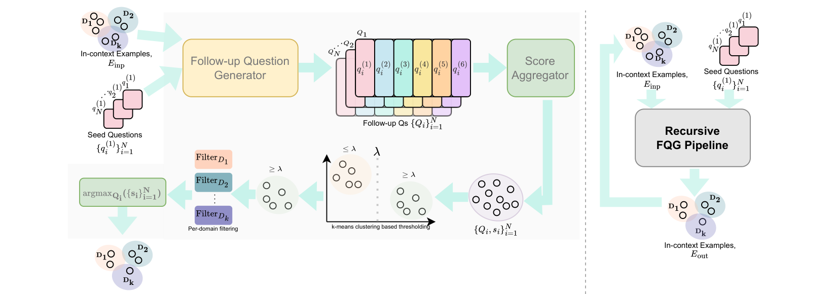 Figure 2 from the paper — the recursive follow-up-question-generation pipeline