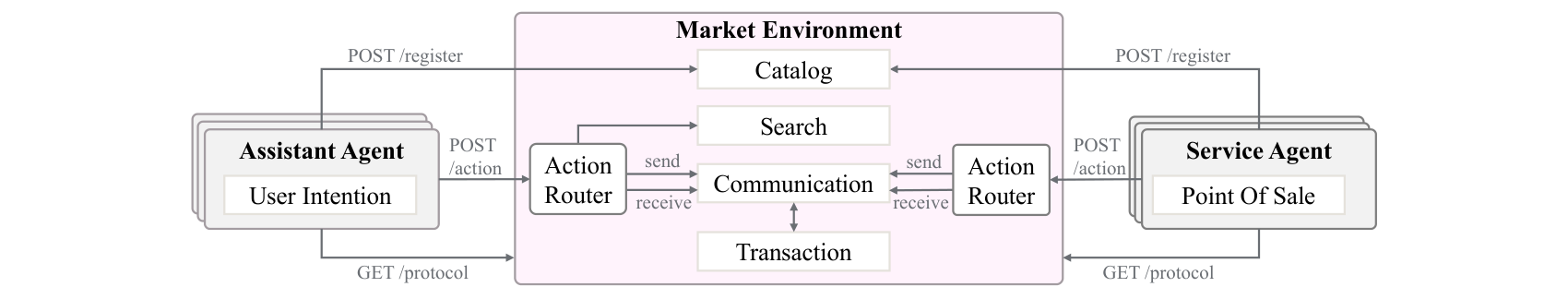 Figure 3 from the Magentic Marketplace paper — overview of the two agent types and Action Router